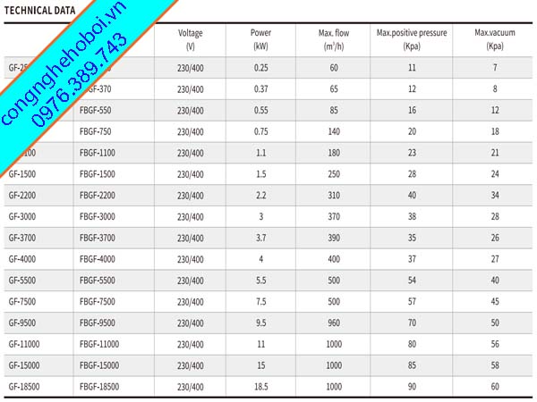 Bảng Dữ Liệu Kỹ Thuật Máy Thổi Khí Con Sò GF