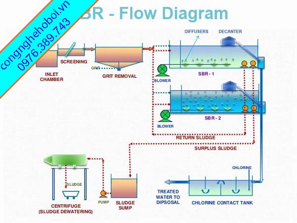 Lựa Chọn Máy Thổi Khí Cho Bể Xử Lý Nước Thải