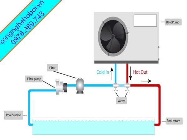 Nguyên Lý Hoạt Động Máy Cấp Nhiệt Bể Bơi