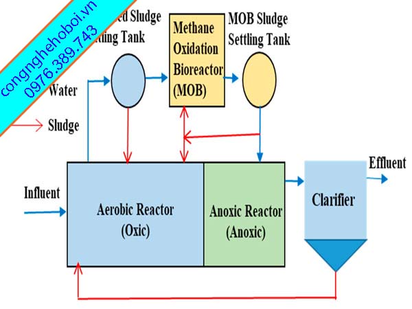 Thiết kế máy thổi khí trong xử lý nước thải