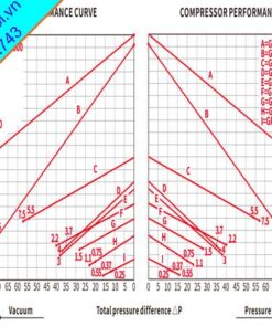 Đường Cong Hiệu Suất Máy Thổi Khí Con Sò