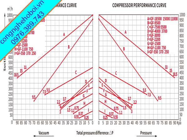 duong-cong-hieu-suat-may-thoi-khi-con-so Đường Cong Hiệu Suất Máy Thổi Khí Con Sò