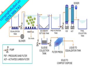 Máy thổi khí trong hệ thống xử lý nước thải